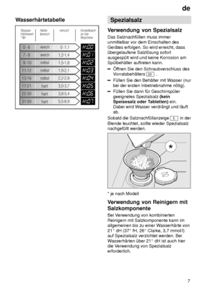 Page 7de7
Wasserh‚rtetabelle
Spezialsalz
Verwendung  von Spezialsalz
Das  Salznachf˜llen muss immer
unmittelbar vor dem Einschalten des Ger‚tes erfolgen. So wird erreicht, dass ˜bergelaufene Salzl’sung sofort ausgesp˜lt wird und keine Korrosion am Sp˜lbeh‚lter auftreten kann.
f fnen Sie den Schraubverschluss des
V orratsbeh‚lters 
26  .
F˜llen Sie den Beh‚lter mit W asser (nur
bei der ersten Inbetriebnahme n’tig).
F˜llen Sie dann f˜r Geschirrsp˜ler geeignetes Spezialsalz  (kein
Speisesalz oder T abletten)...