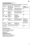 Page 15de15
Programm˜bersicht
                     
              

     
Auto 65  ± 75 T’pfe, Geschirr und Besteck Stark verschmutztWird entsprechend der  Verschmutzung mit Hilfe
der Sensorik optimiert.alle
Auto 45  ± 65 Geschirr und  Besteck Normal ver -
schmutztWird entsprechend der  V erschmutzung mit Hilfe
der Sensorik optimiert.alle
Eco 50 Geschirr und  Besteck Normal ver -
schmutztVorsp˜len Reinigen 50 
Zwischensp˜len Klarsp˜len 65 
Trocknenalle
Auto 35  ± 45 Geschirr und  Besteck Leicht verschmutztWird...