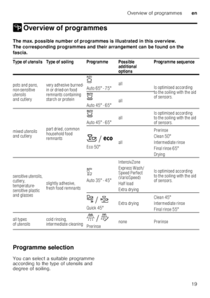 Page 19Overview of programmesen
19
/ Overview of programmesOverviewofprogrammes
The max. possible number of programmes is illustrated in this overview. 
The corresponding programmes and their arrangement can be found on the 
fascia.   
Programme selection 
You can select a suitable programme  
according to the type of utensils and 
degree of soiling.
Type of utensils Type of soiling Programme Possible 
additional  
optionsProgramme sequence
pots and pans,  
non-sensitive  
utensils  
and cutlery very adhesive...