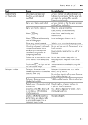 Page 31Fault, what to do?en
31
Food remnants  
on the utensils.
Utensils placed too closely 
together, utensils basket  
overfilled. Arrange utensils with adequate clearance  
between them ensuring that the spray jets  
can reach the surface of the utensils.  
Prevent contact points.
Spray arm rotation obstructed. Arrange utensils so t hat the spray arm can 
rotate without obstruction.
Spray arm nozzles blocked. Clean the spray arm nozzles , 
(See Cleaning and maintenance).
Filters  1Z dirty. Clean filters,...