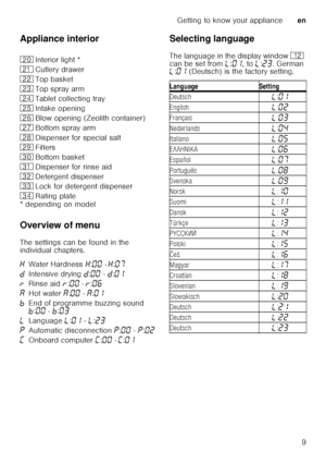 Page 9Getting to know your applianceen
9
Appliance interior 
* depending on model 
Overview of menu 
The settings can be found in the  
individual chapters.
Selecting language 
The language in the display window 
)2 
can be set from  p:‹‚ , to  p:ƒ„ . German 
p :‹‚  (Deutsch) is the factory setting.
1
Interior light *
1* Cutlery drawer
12 Top basket
1: Top spray arm
1B Tablet collecting tray
1J Intake opening
1R Blow opening (Zeolith container)
1Z Bottom spray arm
1b Dispenser for special salt
1j Filters
9...