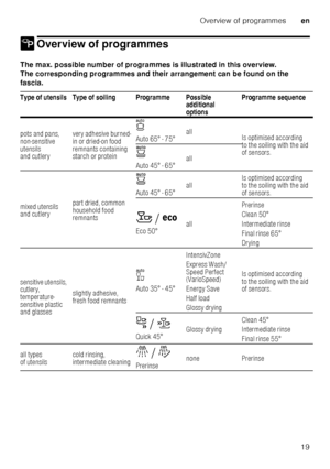 Page 19Overview of programmesen
19
/ Overview of programmesOverviewofprogrammes
The max. possible number of programmes is illustrated in this overview. 
The corresponding programmes and their arrangement can be found on the 
fascia.  
Type of utensils Type of soiling Programme Possible 
additional  
optionsProgramme sequence
pots and pans, 
non-sensitive 
utensils  
and cutlery very adhesive burned- 
in or dried-on food 
remnants containing  
starch or protein ¹ 
Auto 65° - 75°
all
Is optimised according  
to...