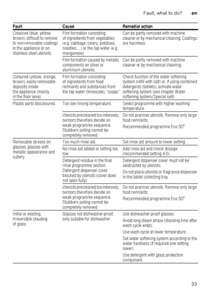 Page 33Fault, what to do?en
33
Coloured (blue, yellow,  
brown), difficult to remove  
to non-removable coatings  
in the appliance or on 
stainless steel utensils.
Film formation consisting  
of ingredients from vegetables  
(e.g. cabbage, celery, potatoes,  
noodles, ...) or the tap water (e.g.  
manganese). Can be partly removed with machine  
cleaner or by mechanical cleaning. Coatings  
are harmless.
Film formation caused by metallic  
components on silver or  
aluminium utensils. Can be partly removed...