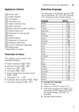 Page 9Getting to know your applianceen
9
Appliance interior 
* depending on model 
Overview of menu 
The settings can be found in the  
individual chapters.
Selecting language 
The language in the display window 
)2 
can be set from  p:‹‚ , to  p:ƒ„ . German 
p :‹‚  (Deutsch) is the factory setting.
To change the language: 
1. Open the door.
2. Switch on ON/OFF switch  (.
3. Hold down programme button  # 
and press START button  ) until 
the digital display  8 • :‹ ... is 
indicated.
4. Release both buttons....