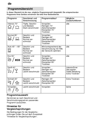 Page 14de
14 Programm˜bersicht
                     
              

     
Intensiv 70 T’pfe, Geschirr und Besteck Stark verschmutztVorsp˜len Reinigen 70 
Zwischensp˜len Klarsp˜len 70 
Trocknenalle
Normal 65 Geschirr und  Besteck Normal ver -
schmutztVorsp˜len Reinigen 65 
Zwischensp˜len Klarsp˜len 65 
Trocknenalle
Auto 45  ± 65 Geschirr und  Besteck Normal ver -
schmutztWird entsprechend der  V erschmutzung mit Hilfe
der Sensorik optimiert.alle
Eco 50 Geschirr und  Besteck Normal ver -
schmutztVorsp˜len...