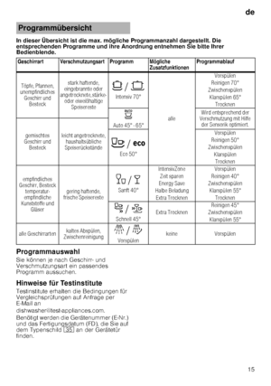 Page 15de15
In dieser Übersicht ist die max. mögliche Programman
zahl dargestellt. Die 
entsprechenden Programme und ihre Anordnung entnehme n Sie bitte Ihrer 
Bedienblende.
Programmauswahl 
Sie können je nach Geschirr- und  
Verschmutzungsart ein passendes  
Programm aussuchen. 
Hinweise für Testinstitute 
Testinstitute erhalten die Bedingungen für  
Vergleichsprüfungen auf Anfrage per  
E ­Mail an 
dishwasher@test-appliances.com.  
Benötigt werden die Gerätenummer (E ­Nr.) 
und das Fertigungsdatum (FD), die...