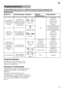 Page 15de15
In dieser Übersicht ist die max. mögliche Programman
zahl dargestellt. Die 
entsprechenden Programme und ihre Anordnung entnehme n Sie bitte Ihrer 
Bedienblende.
Programmauswahl 
Sie können je nach Geschirr- und  
Verschmutzungsart ein passendes  
Programm aussuchen. 
Hinweise für Testinstitute 
Testinstitute erhalten die Bedingungen für  
Vergleichsprüfungen auf Anfrage per  
E ­Mail an 
dishwasher@test-appliances.com.  
Benötigt werden die Gerätenummer (E ­Nr.) 
und das Fertigungsdatum (FD), die...