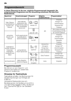 Page 14de 
14
In dieser Übersicht ist die max. mögliche Programman
zahl dargestellt. Die 
entsprechenden Programme und ihre Anordnung entnehme n Sie bitte Ihrer 
Bedienblende. 
Programmauswahl 
Sie können je nach Geschirr- und  
Verschmutzungsart ein passendes  
Programm aussuchen. 
Hinweise für Testinstitute 
Testinstitute erhalten die Bedingungen für  
Vergleichsprüfungen auf Anfrage per  
E ­Mail an 
dishwasher@test-appliances.com.  
Benötigt werden die Gerätenummer (E ­Nr.) 
und das Fertigungsdatum (FD),...