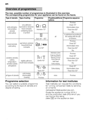 Page 16en
16
The max. possible number of programmes is illustrated 
in this overview. 
The corresponding programmes for your appliance can be  found on the fascia.
Programme selection
You can select a suitable programme  
according to the type of utensils and 
degree of soiling.
Information for test institutes
Test institutes can request the conditions 
for running comparison tests by sending 
an e-mail to  
dishwasher@test-appliances.com.  
Quote the appliance number (E­Nr.) 
and the production date (FD) which...