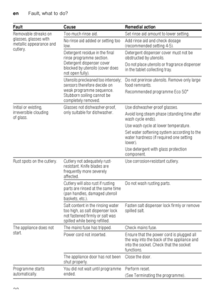 Page 30enFault, what to do?
30
Removable streaks on  
glasses, glasses with  
metallic appearance and  
cutlery.
Too much rinse aid. Set rinse aid amount to lower setting. 
No rinse aid added or setting too  
low.
Add rinse aid and check dosage 
(recommended setting 4-5).
Detergent residue in the final 
rinse programme section.  
Detergent dispenser cover  
blocked by utensils (cover does  
not open fully). Detergent dispenser cover must not be  
obstructed by utensils.  
Do not place utensils or fragrance...