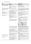 Page 26enFault, what to do?
26
Refill indicator for salt 
)* 
and/or rinse-aid  ) is lit. No rinse aid. Refill rinse aid. 
No salt. Refill with special salt. 
Sensor does not detect salt  
tablets.
Use different special salt.
Refill indicator for salt  )* 
and/or rinse-aid  ) 
is not lit. Refill indicator switched off. Activation/deactivation 
(see chapter Water 
softening system/Special salt or Rinse aid).
There is still enough special salt/ 
rinse aid available. Check refill indicator, levels.
Water is left...