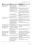 Page 29Fault, what to do?en
29
White, stubborn coatings;  
limescale on the utensils,  
container or door.
Detergent substances are  
deposited. These coatings cannot  
usually be removed with  
chemicals (appliance cleaner, ...). Change detergent brand. 
Clean appliance mechanically.
Hardness range incorrectly set or  
water hardness greater than 
8.9 mmol/l. Set water softening system according 
to instructions for use or top up salt.
3 in 1 detergent or bio/eco 
detergent not effective enough. Set water...