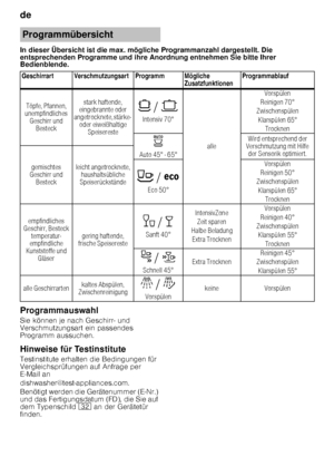 Page 16de 
16
In dieser Übersicht ist die max. mögliche Programman
zahl dargestellt. Die 
entsprechenden Programme und ihre Anordnung entnehme n Sie bitte Ihrer 
Bedienblende. 
Programmauswahl 
Sie können je nach Geschirr- und  
Verschmutzungsart ein passendes  
Programm aussuchen. 
Hinweise für Testinstitute 
Testinstitute erhalten die Bedingungen für  
Vergleichsprüfungen auf Anfrage per  
E ­Mail an 
dishwasher@test-appliances.com.  
Benötigt werden die Gerätenummer (E ­Nr.) 
und das Fertigungsdatum (FD),...