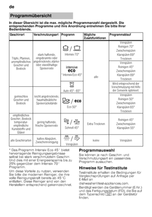 Page 16de 
16
In dieser Übersicht ist die max. mögliche Programman
zahl dargestellt. Die 
entsprechenden Programme und ihre Anordnung entnehme n Sie bitte Ihrer 
Bedienblende. 
* Das Programm Intensiv Eco 45° bietet  
hervorragende Reinigungsergebnisse  
selbst bei stark verschmutztem Geschirr. 
Und dies mit einer Energieersparnis bis zu  
25% gegenüber dem Intensiv 70°  
Programm.  
Um diese Vorteile zu nutzen, verwenden  
Sie bitte die modernen Reiniger, die ihre  
volle Reinigungskraft bereits ab 45°C...