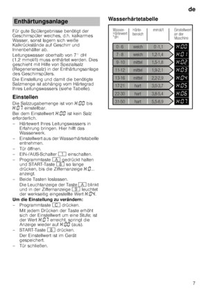 Page 7de7
Für gute Spülergebnisse benötigt der  
Geschirrspüler weiches, d.h. kalkarmes 
Wasser, sonst lagern sich weiße  
Kalkrückstände auf Geschirr und  
Innenbehälter ab.   
Leitungswasser oberhalb von 7° dH  
(1,2 mmol/l) muss enthärtet werden. Dies  
geschieht mit Hilfe von Spezialsalz  
(Regeneriersalz) in der Enthärtungsanlage 
des Geschirrspülers.  
Die Einstellung und damit die benötigte  
Salzmenge ist abhängig vom Härtegrad 
Ihres Leitungswassers (siehe Tabelle). 
Einstellen 
Die Salzzugabemenge...