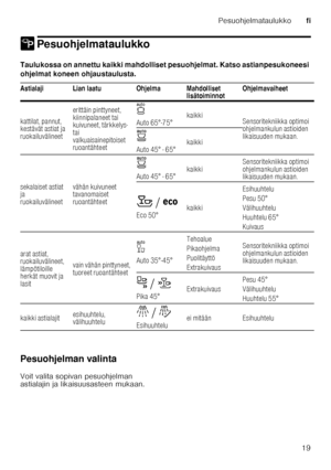 Page 19Pesuohjelmataulukkofi
19
/ PesuohjelmataulukkoPesuohjelmataulukko
Taulukossa on annettu kaikki mahdolliset  pesuohjelmat. Katso astianpesukoneesi 
ohjelmat koneen ohjaustaulusta.   
Pesuohjelman valinta 
Voit valita sopivan pesuohjelman  
astialajin ja likaisuusasteen mukaan.
Astialaji Lian laatu Ohjelma Mahdolliset 
lisätoiminnotOhjelmavaiheet
kattilat, pannut,  
kestävät astiat ja  
ruokailuvälineet erittäin pinttyneet,  
kiinnipalaneet tai  
kuivuneet, tärkkelys-  
tai  
valkuaisainepitoiset...