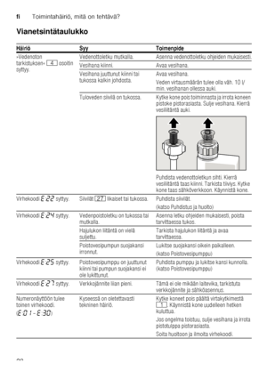 Page 28fiToimintahäiriö, mitä on tehtävä?
28
Vianetsintätaulukko 
Häiriö Syy Toimenpide 
»Vedenoton  
tarkistuksen«
@ osoitin 
syttyy. Vedenottoletku mutkalla. Asenna vedenottoletku ohjeiden muk
aisesti.
Vesihana kiinni. Avaa vesihana. 
Vesihana juuttunut kiinni tai  
tukossa kalkin johdosta. Avaa vesihana. 
Veden virtausmäärän tulee olla väh. 10 l/ 
min. vesihanan ollessa auki.
Tuloveden  siivilä  on  tukossa. Kytke kone pois toimin nasta ja irrota koneen 
pistoke pistorasiasta. Sulje vesihana. Kierrä...