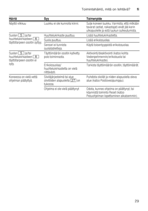 Page 29Toimintahäiriö, mitä on tehtävä?fi
29
Näyttö vilkkuu Luukku ei ole kunnolla kiinni. Sulje ko
neen luukku. Varmista, että mitkään 
tavarat (astiat, raikastajat) eivät jää korin  
ulkopuolelle ja estä luukun sulkeutumista.
Suolan  H ja/tai 
huuhtelukirkasteen  P 
täyttötarpeen osoitin syttyy. Huuhtelukirkaste puuttuu. Lisää huuhtelukirkastetta. 
Suola puuttuu. Lisää erikoissuolaa. 
Sensori ei tunnista  
suolatabletteja.
Käytä toisentyyppistä erikoissuolaa.
Suolan H ja/tai 
huuhtelukirkasteen P...