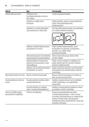 Page 30fiToimintahäiriö, mitä on tehtävä?
30
Astiat eivät ole kuivia. Säiliössä ei ole 
huuhtelukirkastetta tai sitä on  
liian vähän. Lisää huuhtelukirkastetta.
Ohjelma on valittu ilman 
kuivausta. Valitse ohjelma, jossa on kuivaustoiminto 
(katso Pesuohjelmataulukko,  
Ohjelmankulku).
Astioiden ja ruokailuvälineiden 
syvennyksissä on vielä vettä. Varmista että kyseiset astiat ovat kallellaan, 
kun asetat astioita koneeseen.
Käytetyn yhdistelmäpesuaineen 
kuivausteho on huono. Käytä yhdistelmäpesuainetta,...