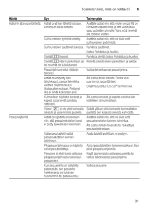 Page 31Toimintahäiriö, mitä on tehtävä?fi
31
Astioihin jää ruoantähteitä. Astiat ovat liian lähellä to
isiaan, 
korissa on liikaa astioita. Asettele astiat niin, että niiden ympärillä on  
riittävästi vapaata tilaa ja että vesisuihku  
osuu astioiden pinnalle. Varo, että ne eivät  
ole toisiaan vasten.
Suihkuvarsien pyörintä estetty. Asettele astiat niin, että  ne eivät estä 
suihkuvarren pyörimistä.
Suihkuvarsien suuttimet tukossa. Puhdista suuttimet,  (katso Puhdistus ja huolto).
Siivilät  1Z likaiset....