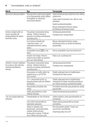 Page 32fiToimintahäiriö, mitä on tehtävä?
32
Muoviosiin jää pisarajälkiä Muovipintoihin jääviä pi
sarajälkiä 
ei voi fysikaalisista syistä välttää.  
Pisarajälkiä on näkyvissä  
kuivumisen jälkeen. Käytä tehokkaampaa ohjelmaa (vesi vaihtuu  
useammin). 
Aseta astiat koneeseen niin, että ne ovat  
kallellaan.  
Käytä huuhtelukirkastetta. 
Muuta vedenpehmentimen asetus  
tarvittaessa tehokkaammaksi.
Koneen sisäpinnoille tai 
luukun pinnalle jää  
poispyyhittävä tai veteen  
liukeneva kalvo. Pesuaineen ainesosista...