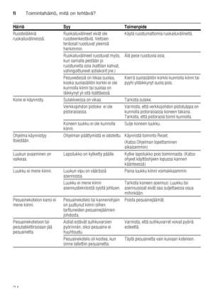 Page 34fiToimintahäiriö, mitä on tehtävä?
34
Ruosteläikkiä  
ruokailuvälineissä.
Ruokailuvälineet eivät ole 
ruosteenkestäviä. Veitsien  
teräosat ruostuvat yleensä  
herkimmin. Käytä ruostumattomia ruokailuvälineitä.
Ruokailuvälineet ruostuvat myös, 
kun samalla pestään jo 
ruostuneita osia (kattilan kahvat,  
vahingoittuneet astiakorit jne.) Älä pese ruostuvia osia.
Pesuvedessä on liikaa suolaa, 
koska suolasäiliön korkki ei ole  
kunnolla kiinni tai suolaa on 
läikkynyt yli sitä lisättäessä. Kierrä...