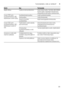 Page 29Toimintahäiriö, mitä on tehtävä?fi
29
Näyttö vilkkuu Luukku ei ole kunnolla kiinni. Sulje ko
neen luukku. Varmista, että mitkään 
tavarat (astiat, raikastajat) eivät jää korin  
ulkopuolelle ja estä luukun sulkeutumista.
Suolan  H ja/tai 
huuhtelukirkasteen  P 
täyttötarpeen osoitin syttyy. Huuhtelukirkaste puuttuu. Lisää huuhtelukirkastetta. 
Suola puuttuu. Lisää erikoissuolaa. 
Sensori ei tunnista  
suolatabletteja.
Käytä toisentyyppistä erikoissuolaa.
Suolan H ja/tai 
huuhtelukirkasteen P...
