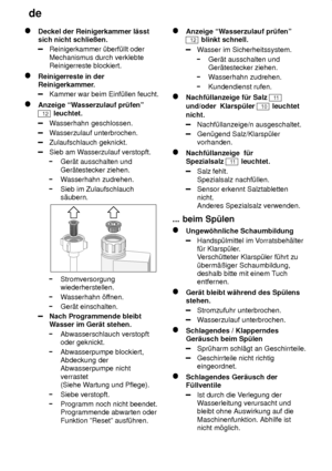 Page 20de
20
Deckel der Reinigerkammer l‚sst sich nicht schlieûen.
Reinigerkammer ˜berf˜llt oder Mechanismus durch verklebte Reinigerreste blockiert.
Reinigerreste in der 
Reinigerkammer.
Kammer war beim Einf˜llen feucht.
Anzeige ªW asserzulauf pr˜fenº
12 leuchtet.
Wasserhahn geschlossen.
Wasserzulauf unterbrochen.
Zulaufschlauch geknickt.
Sieb am W asserzulauf verstopft.
Ger‚t ausschalten und Ger‚testecker ziehen.
Wasserhahn zudrehen.
Sieb im Zulaufschlauch s‚ubern.
Stromversorgung wiederherstellen.
Wasserhahn...