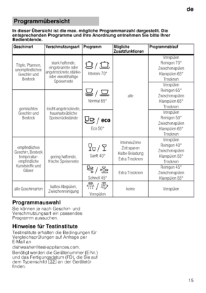 Page 15de15
In dieser Übersicht ist die max. mögliche Programman
zahl dargestellt. Die 
entsprechenden Programme und ihre Anordnung entnehme n Sie bitte Ihrer 
Bedienblende.
Programmauswahl 
Sie können je nach Geschirr- und  
Verschmutzungsart ein passendes 
Programm aussuchen. 
Hinweise für Testinstitute 
Testinstitute erhalten die Bedingungen für  
Vergleichsprüfungen auf Anfrage per  
E ­Mail an 
dishwasher@test-appliances.com.  
Benötigt werden die Gerätenummer (E ­Nr.) 
und das Fertigungsdatum (FD), die...