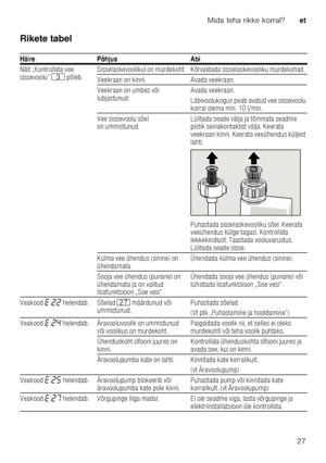 Page 27Mida teha rikke korral?et
27
Rikete tabel 
Häire Põhjus Abi 
Näit „Kontrollida vee  
sissevoolu”
8 põleb. Sisselaskevoolikul on murdekoht. Kõrvaldada sisselaske
vooliku murdekohad.
Veekraan on kinni. Avada veekraan. 
Veekraan on umbes või  
lubjastunud. Avada veekraan. 
Läbivoolukogus peab avatud vee sissevoolu  
korral olema min. 10 l/min.
Vee sissevoolu sõel  
on ummistunud. Lülitada seade välja ja tõmmata seadme 
pistik seinakontaktist välja. Keerata  
veekraan kinni. Keerata veeühendus küljest...