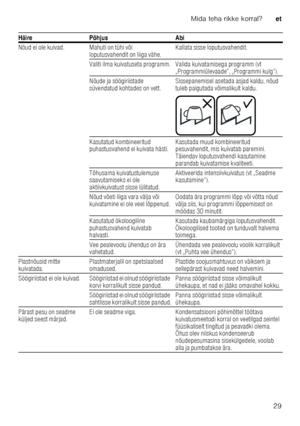 Page 29Mida teha rikke korral?et
29
Nõud ei ole kuivad. Mahuti on tühi või 
loputusvahendit on liiga vähe. Kallata sisse loputusvahendit.
Valiti ilma kuivatuseta programm. Valida kuivatamise ga programm (vt 
„Programmiülevaade”, „Programmi kulg”).
Nõude ja söögiriistade  
süvendatud kohtades on vett. Sissepanemisel asetada asjad kaldu, nõud 
tuleb paigutada võimalikult kaldu.
Kasutatud kombineeritud  
puhastusvahend ei kuivata hästi. Kasutada muud kombineeritud 
pesuvahendit, mis kuivatab paremini.  
Täiendav...