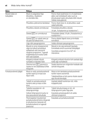 Page 30etMida teha rikke korral?
30
Nõude küljes on  
toidujääke.
Nõud on paigutatud liiga 
lähestikku, nõudekorv  
on ülemäära täis. Panna nõud seadmesse nii, et seadmesse  
jääks veel küllaldaselt vaba ruumi ja  
pihustusjoad saaks pihustada kõiki nõusid.  
Vältida kokkujäämist.
Pihustitoru pööramine takistatud. Panna nõud sisse n ii, et pihustitoru saab 
vabalt pöörelda.
Pihustitoru düüsid ummistunud. Puhastada pihustitoru  düüsid, 
(Vt ptk „Puhastamine ja hooldamine”).
Sõelad  1Z on ummistunud. Puhastada...