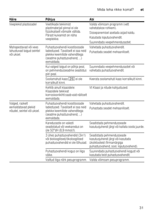 Page 31Mida teha rikke korral?et
31
Veeplekid plastosadel Veetilkade tekkimist 
plastmaterjali pinnal ei ole  
füüsikaliselt võimalik vältida.  
Pärast kuivamist on näha 
veeplekke. Valida võimsam programm (vett  
vahetatakse rohkem). 
Sissepanemisel asetada asjad kaldu.  
Kasutada loputusvahendit. 
Suurendada veepehmendusastet.
Mahapestavad või vees  
lahustuvad laigud seintel  
või uksel. Puhastusvahendi koostisosade  
ladestused. Tavaliselt ei saa neid  
plekke keemiliste vahenditega  
(seadme...
