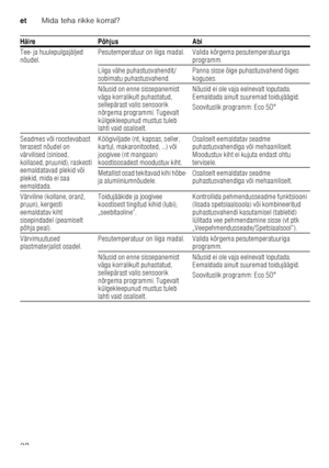 Page 32etMida teha rikke korral?
32
Tee- ja huulepulgajäljed  
nõudel.
Pesutemperatuur on liiga madal. Valida kõrgema pesute
mperatuuriga 
programm.
Liiga vähe puhastusvahendit/
sobimatu puhastusvahend. Panna sisse õige puhastusvahend õiges 
koguses.
Nõusid on enne sissepanemist  
väga korralikult puhastatud,  
sellepärast valis sensoorik  
nõrgema programmi. Tugevalt 
külgekleepunud mustus tuleb  
lahti vaid osaliselt. Nõusid ei ole vaja eelnevalt loputada.  
Eemaldada ainult suuremad toidujäägid....