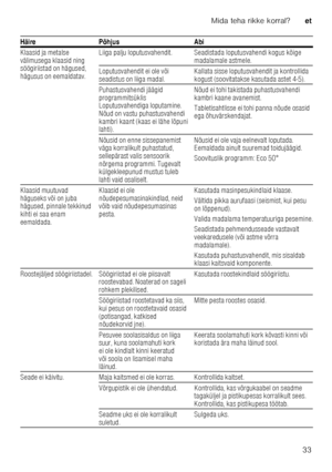 Page 33Mida teha rikke korral?et
33
Klaasid ja metalse  
välimusega klaasid ning  
söögiriistad on hägused,  
hägusus on eemaldatav.
Liiga palju loputusvahendit. Seadistada loputusvahen
di kogus kõige 
madalamale astmele.
Loputusvahendit ei ole või  
seadistus on liiga madal. Kallata sisse loputusvahendit ja kontrollida 
kogust (soovitatakse kasutada astet 4-5).
Puhastusvahendi jäägid 
programmitsüklis  
Loputusvahendiga loputamine.  
Nõud on vastu puhastusvahendi 
kambri kaant (kaas ei lähe lõpuni  
lahti)....