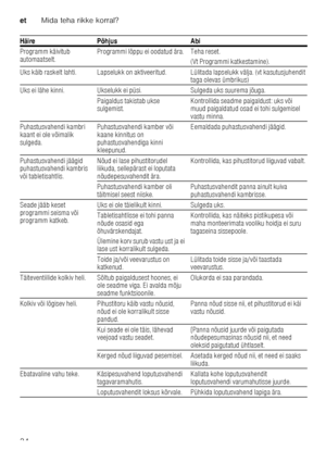 Page 34etMida teha rikke korral?
34
 
Programm käivitub  
automaatselt.
Programmi lõppu ei oodatud ära. Teha reset. 
(Vt Programmi katkestamine).
Uks käib raskelt lahti. Lapselukk on aktiveeritud. Lül itada lapselukk välja. (vt kasutusjuhendit 
taga olevas ümbrikus)
Uks ei lähe kinni. Ukselukk ei püsi. Sulgeda uks suurem a jõuga.
Paigaldus takistab ukse  
sulgemist. Kontrollida seadme paigaldust: uks või 
muud paigaldatud osad ei tohi sulgemisel  
vastu minna.
Puhastusvahendi kambri 
kaant ei ole võimalik...