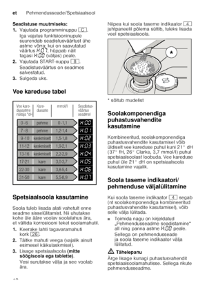 Page 10etPehmendusseade/Spetsiaalsool
10
Seadistuse muutmiseks: 
1.
Vajutada programminuppu 3.
Iga vajutus funktsiooninupule  
suurendab seadistusväärtust ühe  
astme võrra; kui on saavutatud  
väärtus •:‹ˆ , hüppab näit 
tagasi •:‹‹  (väljas) peale.
2. Vajutada START-nuppu `. 
Seadistusväärtus on seadmes  
salvestatud.
3. Sulgeda uks.
Vee kareduse tabel 
Spetsiaalsoola kasutamine 
Soola tuleb lisada alati vahetult enne  
seadme sisselülitamist. Nii uhutakse  
kohe üle ääre voolav soolalahus ära,  
et vältida...