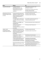 Page 31Mida teha rikke korral?et
31
Veeplekid plastosadel Veetilkade tekkimist 
plastmaterjali pinnal ei ole  
füüsikaliselt võimalik vältida.  
Pärast kuivamist on näha 
veeplekke. Valida võimsam programm (vett  
vahetatakse rohkem). 
Sissepanemisel asetada asjad kaldu.  
Kasutada loputusvahendit. 
Suurendada veepehmendusastet.
Mahapestavad või vees  
lahustuvad laigud seintel  
või uksel. Puhastusvahendi koostisosade  
ladestused. Tavaliselt ei saa neid  
plekke keemiliste vahenditega  
(seadme...