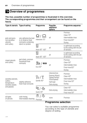 Page 18enOverview of programmes
18
/ Overview of programmesOverviewofprogrammes
The max. possible number of programmes is illustrated in this overview. 
The corresponding programmes and their arrangement can be found on the 
fascia.   Programme selection 
You can select a suitable programme  
according to the type of utensils and 
degree of soiling.
Type of utensils Type of soiling Programme Possible 
additional  
optionsProgramme sequence
pots and pans,  
non-sensitive  
utensils 
and cutlery very adhesive...