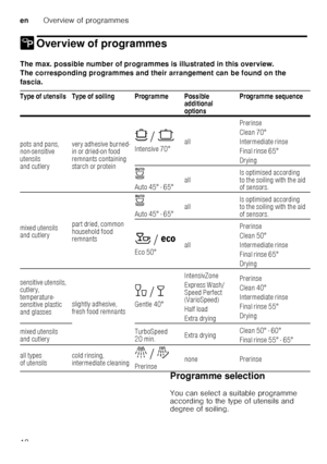 Page 18enOverview of programmes
18
/ Overview of programmesOverviewofprogrammes
The max. possible number of programmes is illustrated in this overview. 
The corresponding programmes and their arrangement can be found on the 
fascia.   Programme selection 
You can select a suitable programme  
according to the type of utensils and  
degree of soiling.
Type of utensils Type of soiling Programme Possible 
additional  
optionsProgramme sequence
pots and pans,  
non-sensitive  
utensils  
and cutlery very adhesive...