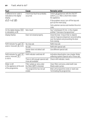 Page 30enFault, what to do?
30
A different error code is  
indicated on the digital  
display. 
(
“ :‹‚  to“:„‹ ) A technical fault has probably  
occurred.
Switch off appliances with the ON/OFF 
switch
(. After a short time restart 
the appliance. 
If the problem recurs, turn off the tap and  
pull out the mains plug.  
Call customer service and mention the error  
code.
On the digital display h 
is indicated  por •. Not a fault! See TurboSpeed 20 min. in the chapter 
entitled “Overview of programmes”.
Display...