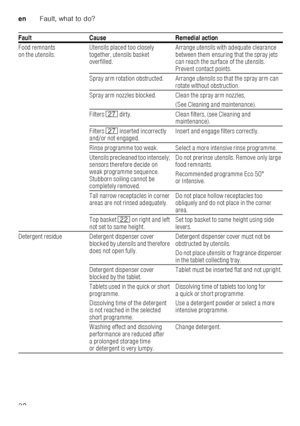 Page 32enFault, what to do?
32
Food remnants  
on the utensils.
Utensils placed too closely 
together, utensils basket  
overfilled. Arrange utensils with adequate clearance  
between them ensuring that the spray jets  
can reach the surface of the utensils.  
Prevent contact points.
Spray arm rotation obstructed. Arrange utensils so t hat the spray arm can 
rotate without obstruction.
Spray arm nozzles blocked. Clean the spray arm nozzles , 
(See Cleaning and maintenance).
Filters  1Z dirty. Clean filters,...