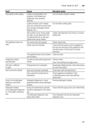 Page 35Fault, what to do?en
35
Rust spots on the cutlery. Cutlery not adequately rust-
resistant. Knife blades are  
frequently more severely  
affected. Use corrosion-resistant cutlery.
Cutlery will also rust if rusting 
parts are rinsed at the same time 
(pan handles, damaged utensil  
baskets, etc.). Do not wash rusting parts.
Salt content in the rinsing water 
too high, as salt dispenser lock  
not fastened firmly or salt was 
spilled while being refilled. Fasten salt dispenser lock firmly or remove...