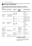 Page 18enOverview of programmes
18
/ Overview of programmesOverviewofprogrammes
The max. possible number of programmes is illustrated in this overview. 
The corresponding programmes and their arrangement can be found on the 
fascia.   Programme selection 
You can select a suitable programme  
according to the type of utensils and  
degree of soiling.
Type of utensils Type of soiling Programme Possible 
additional  
optionsProgramme sequence
pots and pans,  
non-sensitive  
utensils  
and cutlery very adhesive...