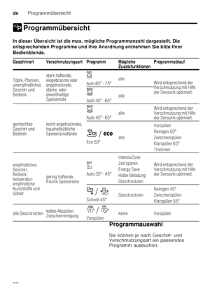 Page 20deProgrammübersicht
20
/ ProgrammübersichtProgrammübersicht
In dieser Übersicht ist die max. mög liche Programmanzahl dargestellt. Die 
entsprechenden Programme und ihre Anordnung entnehmen  Sie bitte Ihrer 
Bedienblende.   Programmauswahl 
Sie können je nach Geschirr- und  
Verschmutzungsart ein passendes  
Programm aussuchen.
Geschirrart Verschmutzungsart Programm Mögliche 
ZusatzfunktionenProgrammablauf
Töpfe, Pfannen,  
unempfindliches  
Geschirr und 
Besteck stark haftende, 
eingebrannte oder...