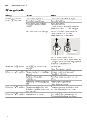 Page 30deStörung,was tun?
30
Störungstabelle 
Störung Ursache Abhilfe 
Anzeige „Wasserzulauf  
prüfen“ 
@ leuchtet. Zulaufschlauch geknickt. Zulaufschlauch knickfrei ve
rlegen.
Wasserhahn geschlossen. Wasserhahn öffnen. 
Wasserhahn verklemmt oder  
verkalkt. Wasserhahn öffnen. 
Durchflussmenge muss bei geöffnetem  
Wasserzulauf mind. 10 l/min betragen.
Sieb am Wasserzulauf verstopft. Gerät ausschalten und G erätestecker 
ziehen. Wasserhahn zudrehen.  
Wasseranschluss abschrauben.  
Sieb im Zulaufschlauch...