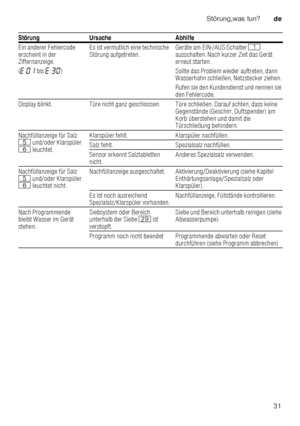 Page 31Störung,was tun?de
31
Ein anderer Fehlercode  
erscheint in der  
Ziffernanzeige. 
(
“ :‹‚  bis  “:„‹ ) Es ist vermutlich eine technische  
Störung aufgetreten.
Geräte am EIN-/AUS-Schalter 
( 
ausschalten. Nach kurzer Zeit das Gerät  
erneut starten. 
Sollte das Problem wieder auftreten, dann  
Wasserhahn schließen, Netzstecker ziehen.  
Rufen sie den Kundendienst und nennen sie  
den Fehlercode.
Display blinkt. Türe nicht ganz geschlossen. Türe schl ießen. Darauf achten, dass keine 
Gegenstände...