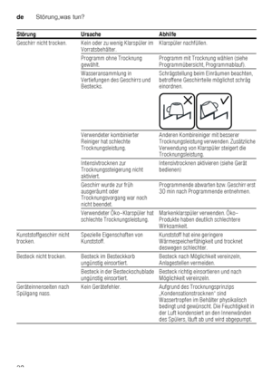 Page 32deStörung,was tun?
32
Geschirr nicht trocken. Kein oder zu wenig Klarspüler 
im 
Vorratsbehälter. Klarspüler nachfüllen.
Programm ohne Trocknung  
gewählt. Programm mit Trocknung wählen (siehe 
Programmübersicht, Programmablauf).
Wasseransammlung in 
Vertiefungen des Geschirrs und  
Bestecks. Schrägstellung beim Einräumen beachten,  
betroffene Geschirrteile möglichst schräg  
einordnen.
Verwendeter kombinierter  
Reiniger hat schlechte 
Trocknungsleistung. Anderen Kombireiniger mit besserer...