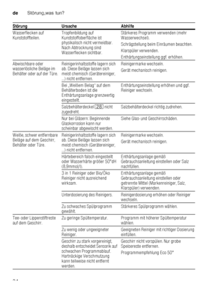 Page 34deStörung,was tun?
34
Wasserflecken auf  
Kunststoffteilen.
Tropfenbildung auf 
Kunststoffoberfläche ist  
physikalisch nicht vermeidbar.  
Nach Abtrocknung sind 
Wasserflecken sichtbar. Stärkeres Programm verwenden (mehr  
Wasserwechsel). 
Schrägstellung beim Einräumen beachten.  
Klarspüler verwenden. 
Enthärtungseinstellung ggf. erhöhen.
Abwischbare oder  
wasserlösliche Beläge im  
Behälter oder auf der Türe. Reinigerinhaltsstoffe lagern sich  
ab. Diese Beläge lassen sich  
meist chemisch...