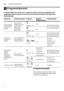 Page 20deProgrammübersicht
20
/ ProgrammübersichtProgrammübersicht
In dieser Übersicht ist die max. mög liche Programmanzahl dargestellt. Die 
entsprechenden Programme und ihre Anordnung entnehmen  Sie bitte Ihrer 
Bedienblende.   Programmauswahl 
Sie können je nach Geschirr- und  
Verschmutzungsart ein passendes  
Programm aussuchen.
Geschirrart Verschmutzungsart Programm Mögliche 
ZusatzfunktionenProgrammablauf
Töpfe, Pfannen,  
unempfindliches  
Geschirr und 
Besteck stark haftende, 
eingebrannte oder...